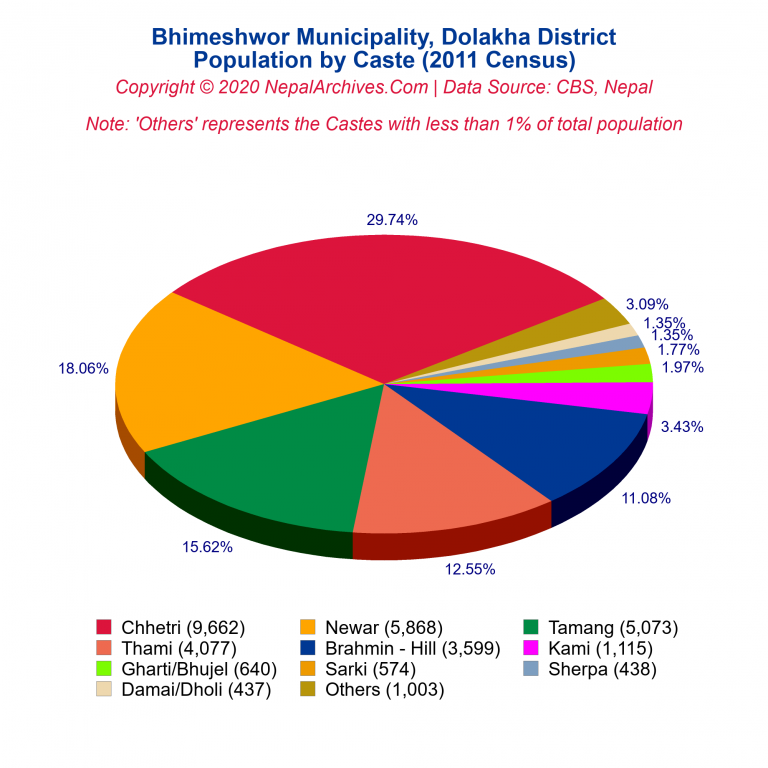 Population by Castes Chart of Bhimeshwor Municipality