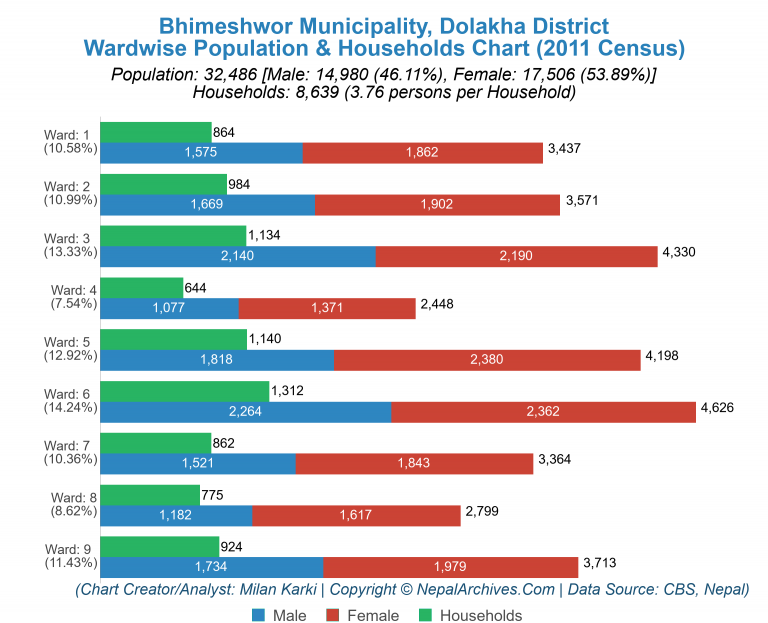 Wardwise Population Chart of Bhimeshwor Municipality