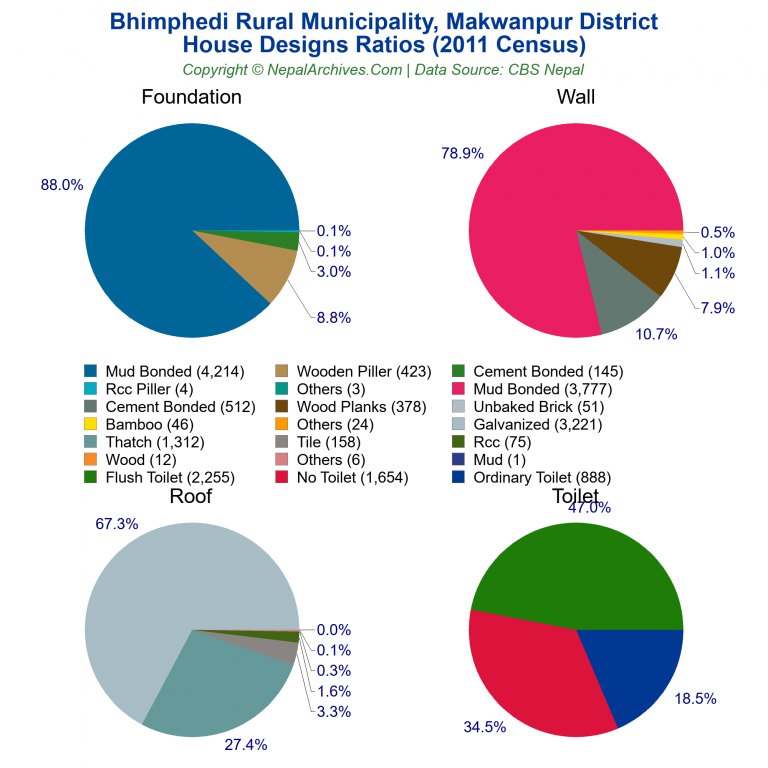 House Design Ratios Pie Charts of Bhimphedi Rural Municipality