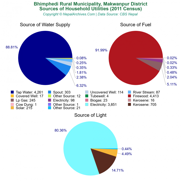 Household Utilities Pie Charts of Bhimphedi Rural Municipality