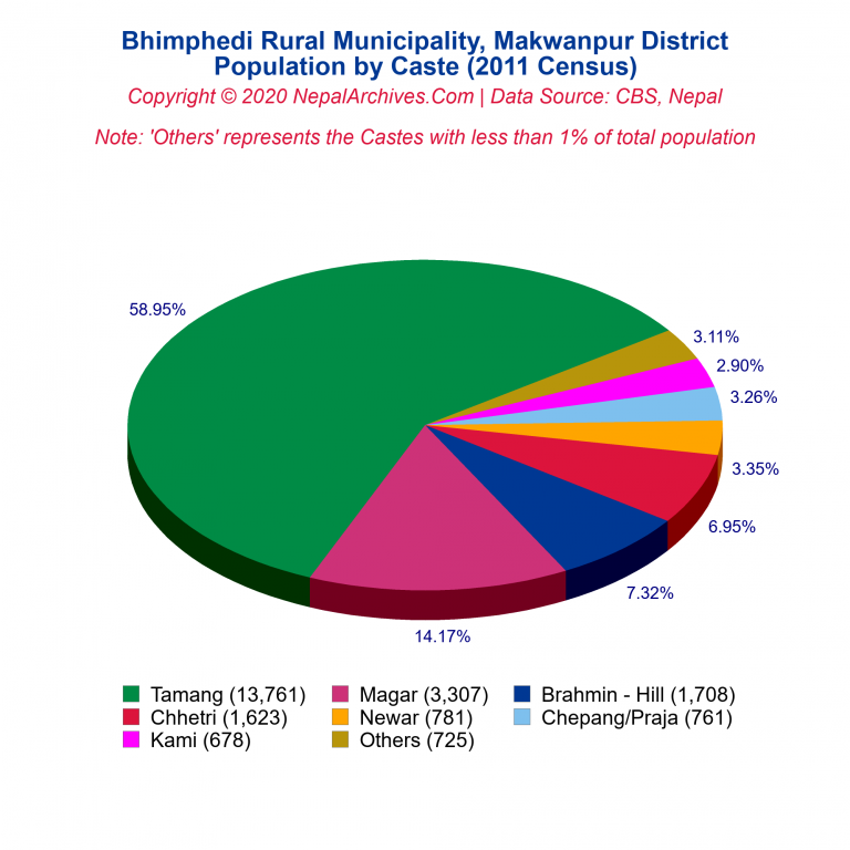 Population by Castes Chart of Bhimphedi Rural Municipality