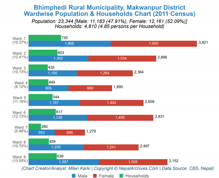 Wardwise Population Chart of Bhimphedi Rural Municipality