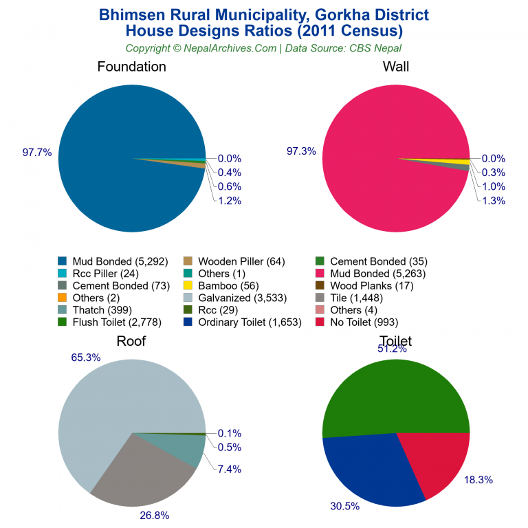 House Design Ratios Pie Charts of Bhimsen Rural Municipality