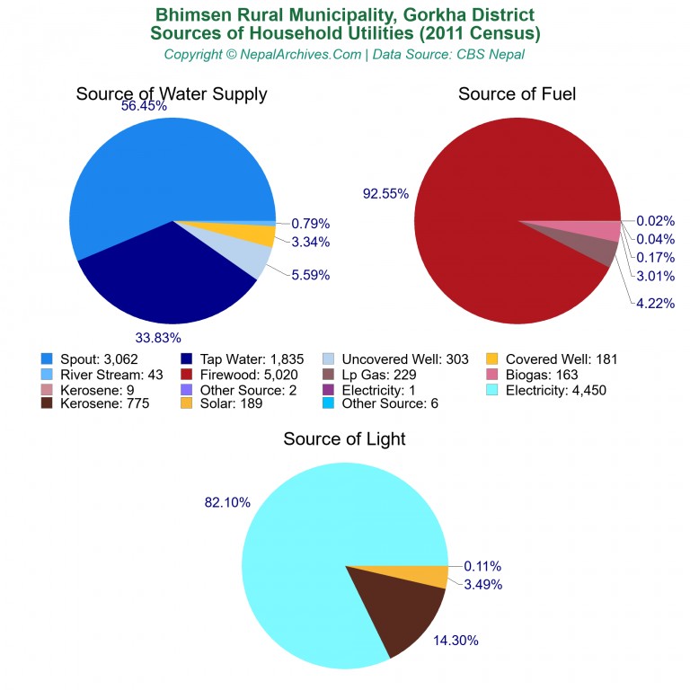 Household Utilities Pie Charts of Bhimsen Rural Municipality