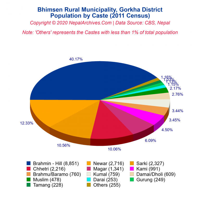 Population by Castes Chart of Bhimsen Rural Municipality