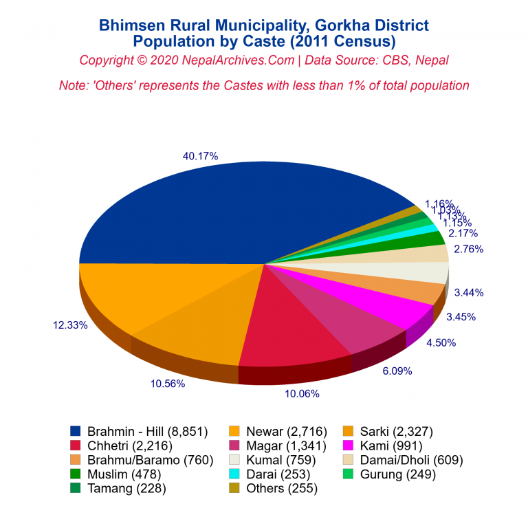 Population by Castes Chart of Bhimsen Rural Municipality Population by Castes Chart of Bhimsen Rural Municipality