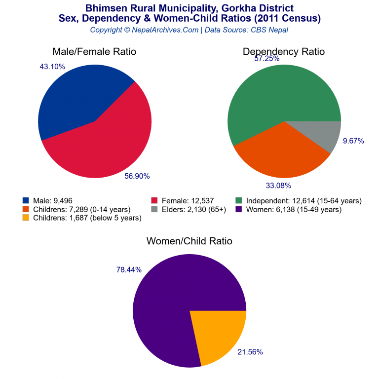 Sex, Dependency & Women-Child Ratio Charts of Bhimsen Rural Municipality