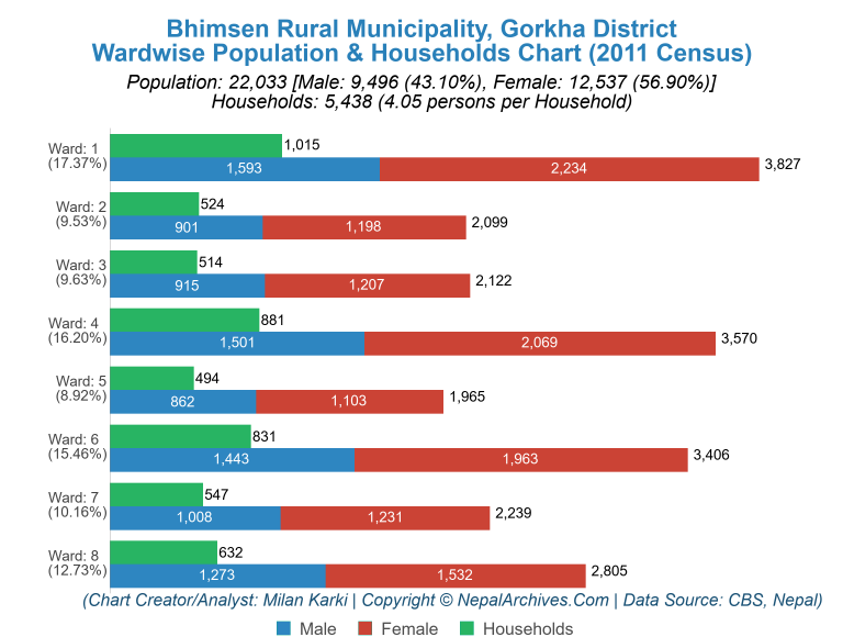 Wardwise Population Chart of Bhimsen Rural Municipality