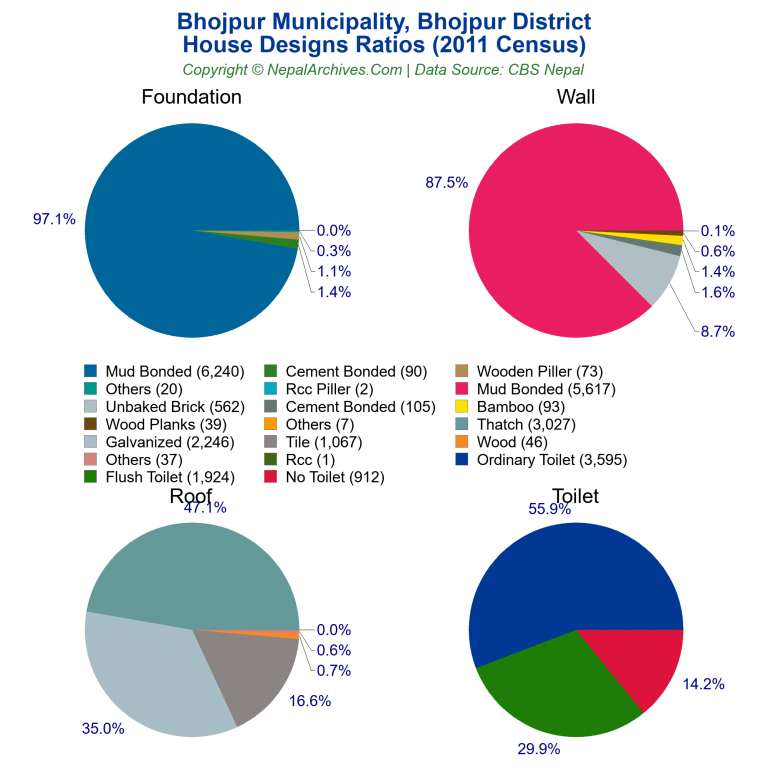 House Design Ratios Pie Charts of Bhojpur Municipality