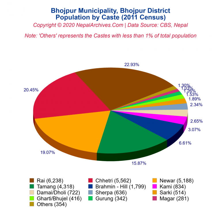 Population by Castes Chart of Bhojpur Municipality
