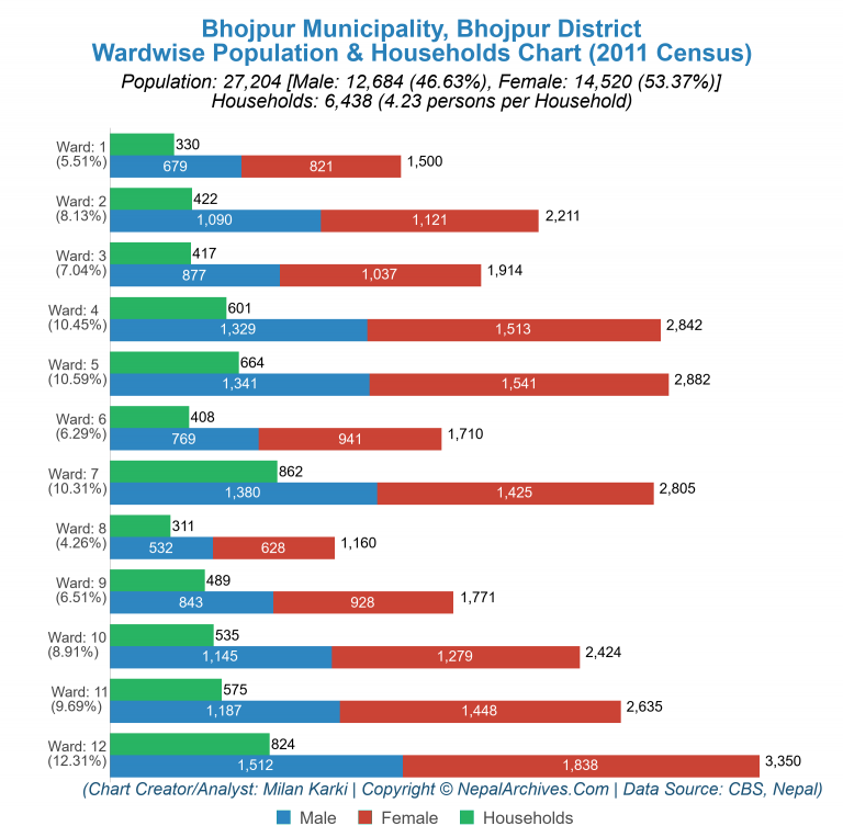 Wardwise Population Chart of Bhojpur Municipality