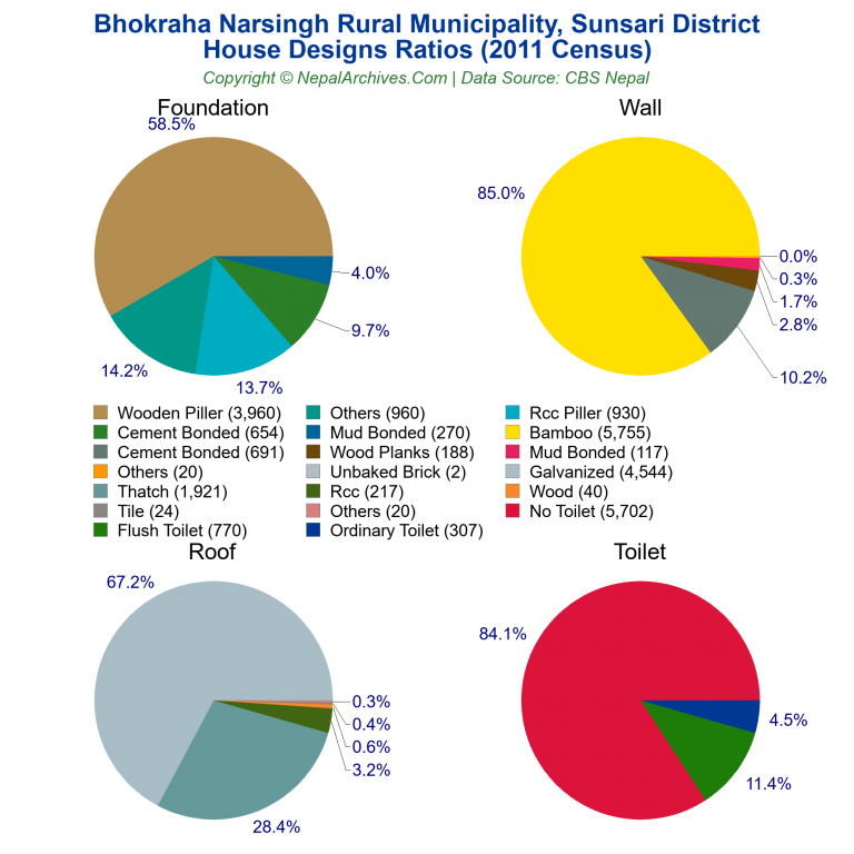 House Design Ratios Pie Charts of Bhokraha Narsingh Rural Municipality