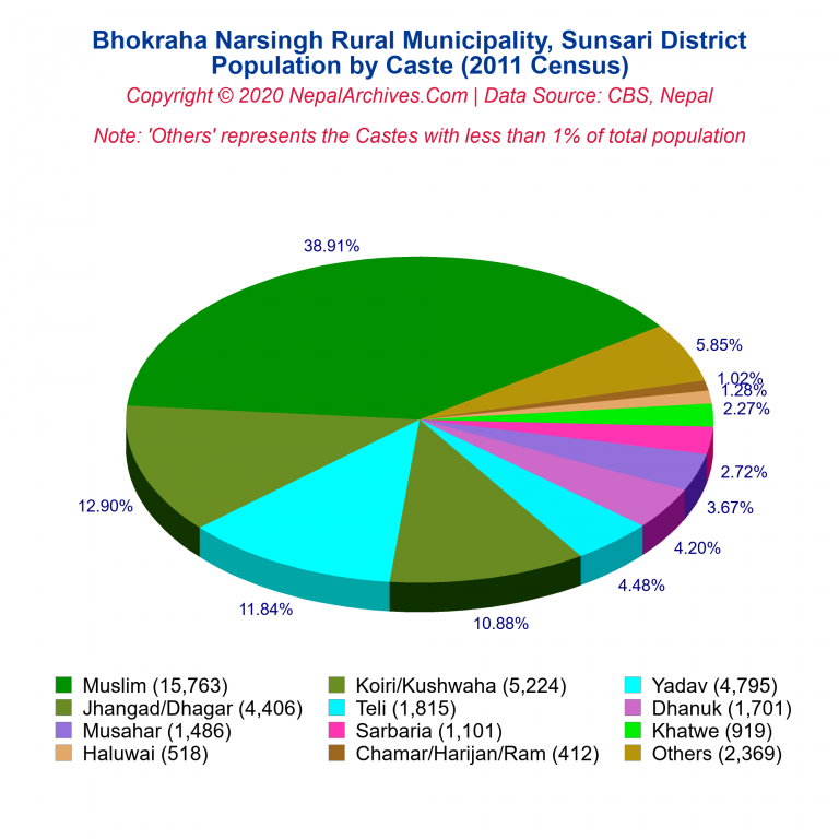 Population by Castes Chart of Bhokraha Narsingh Rural Municipality