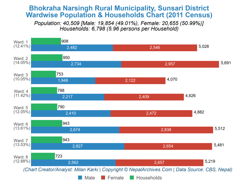 Wardwise Population Chart of Bhokraha Narsingh Rural Municipality