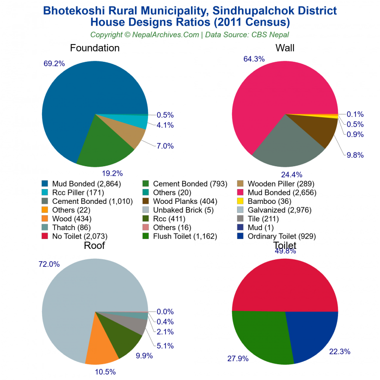 House Design Ratios Pie Charts of Bhotekoshi Rural Municipality