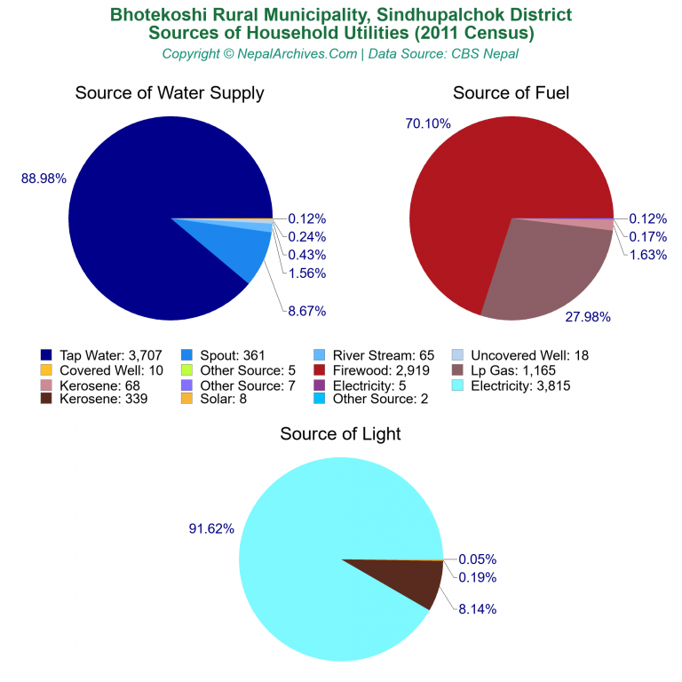 Household Utilities Pie Charts of Bhotekoshi Rural Municipality