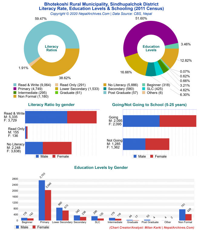 Literacy, Education Levels & Schooling Charts of Bhotekoshi Rural Municipality