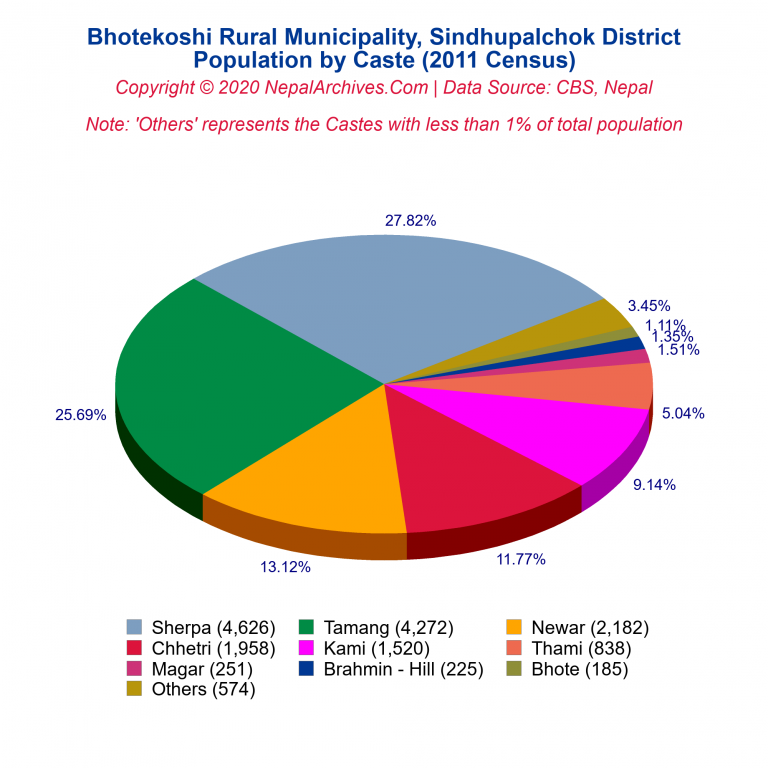 Population by Castes Chart of Bhotekoshi Rural Municipality
