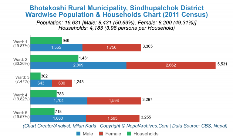 Wardwise Population Chart of Bhotekoshi Rural Municipality
