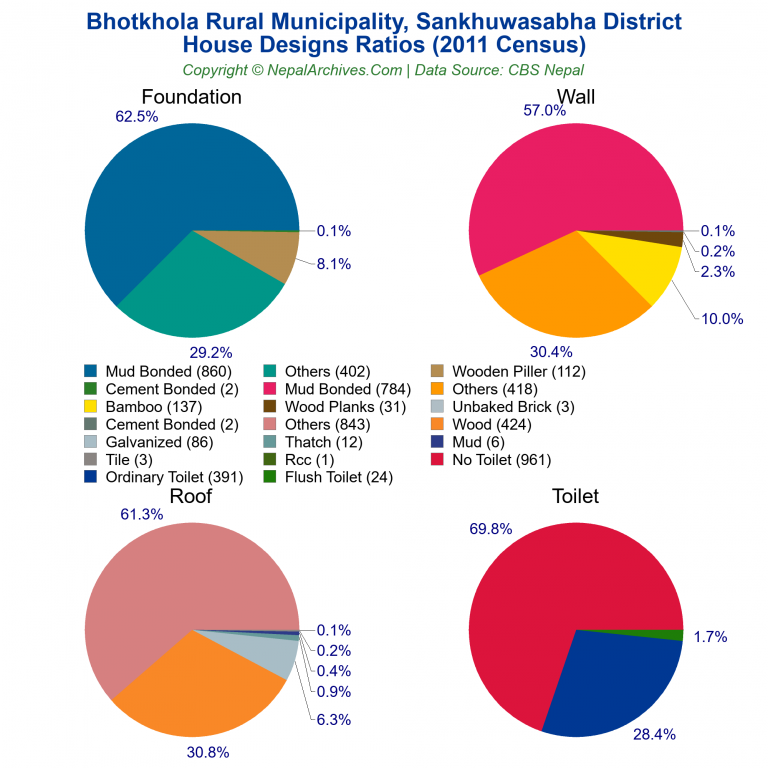 House Design Ratios Pie Charts of Bhotkhola Rural Municipality