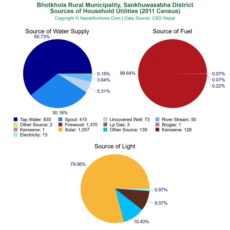 Household Utilities Pie Charts of Bhotkhola Rural Municipality