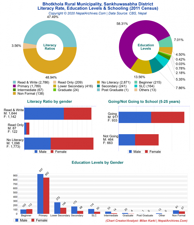 Literacy, Education Levels & Schooling Charts of Bhotkhola Rural Municipality