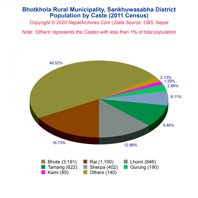 Population by Castes Chart of Bhotkhola Rural Municipality