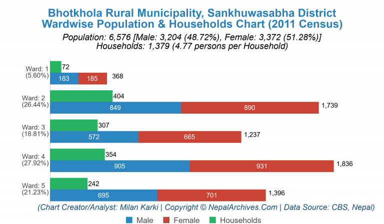 Wardwise Population Chart of Bhotkhola Rural Municipality