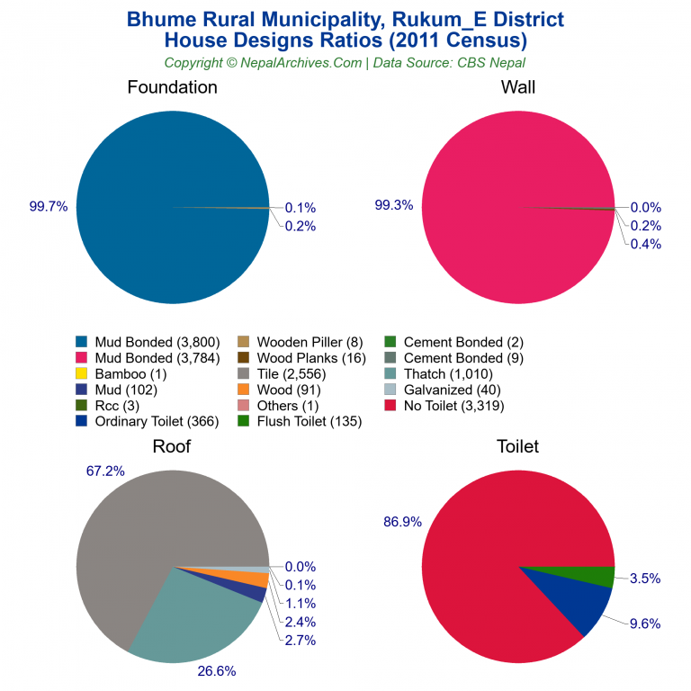 House Design Ratios Pie Charts of Bhume Rural Municipality