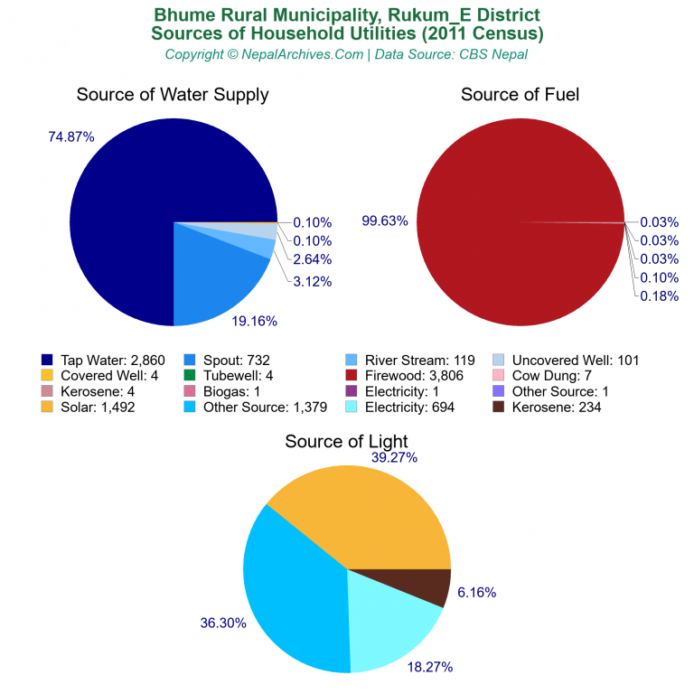 Household Utilities Pie Charts of Bhume Rural Municipality