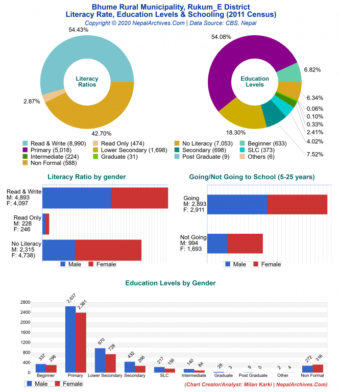 Literacy, Education Levels & Schooling Charts of Bhume Rural Municipality