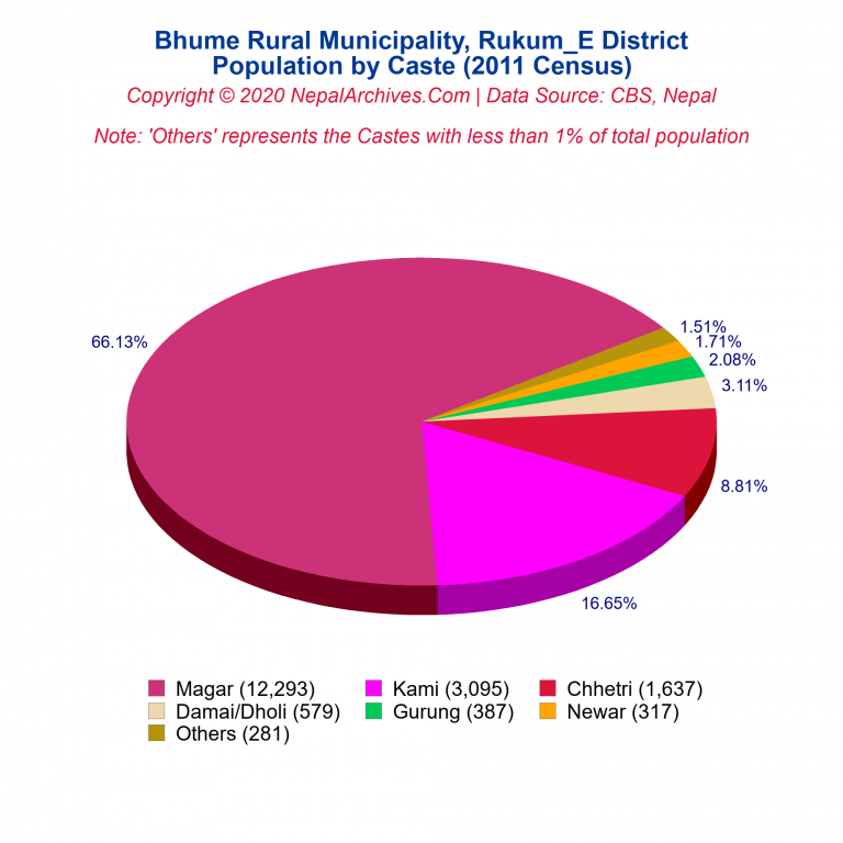 Population by Castes Chart of Bhume Rural Municipality