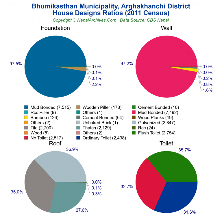 House Design Ratios Pie Charts of Bhumikasthan Municipality