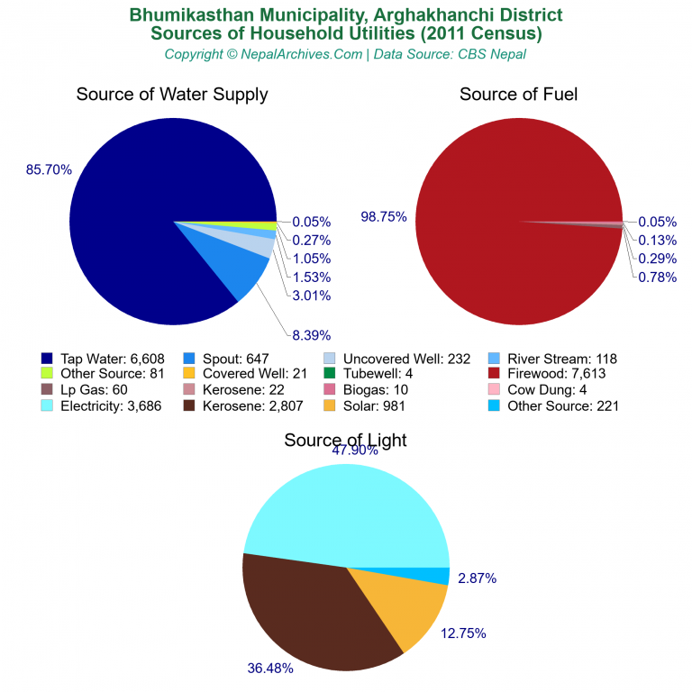 Household Utilities Pie Charts of Bhumikasthan Municipality