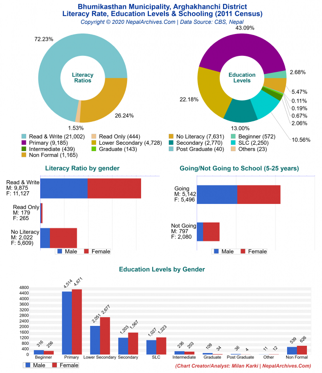 Literacy, Education Levels & Schooling Charts of Bhumikasthan Municipality