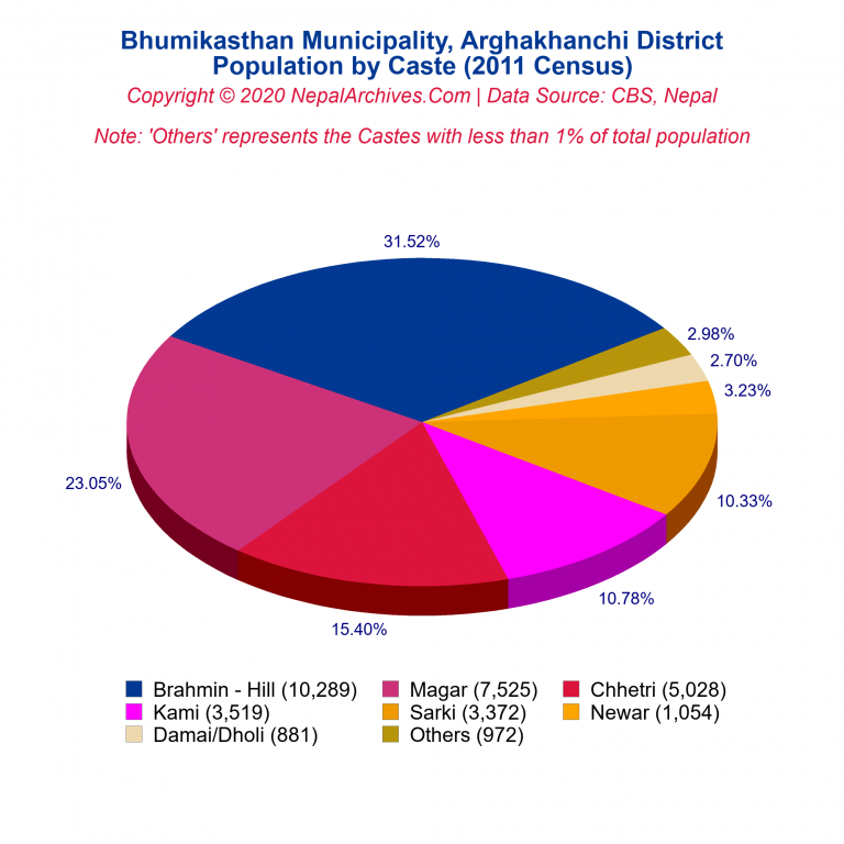 Population by Castes Chart of Bhumikasthan Municipality