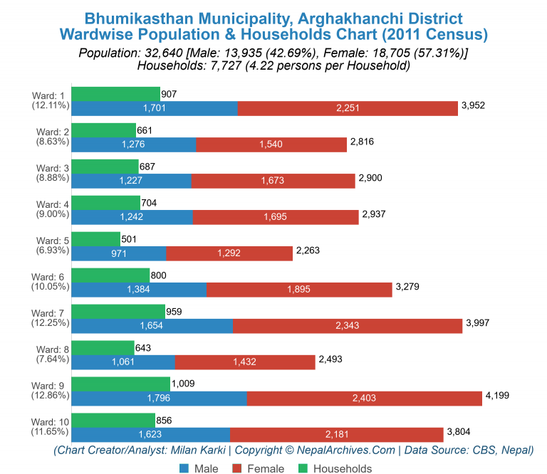 Wardwise Population Chart of Bhumikasthan Municipality