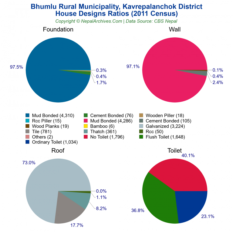 House Design Ratios Pie Charts of Bhumlu Rural Municipality