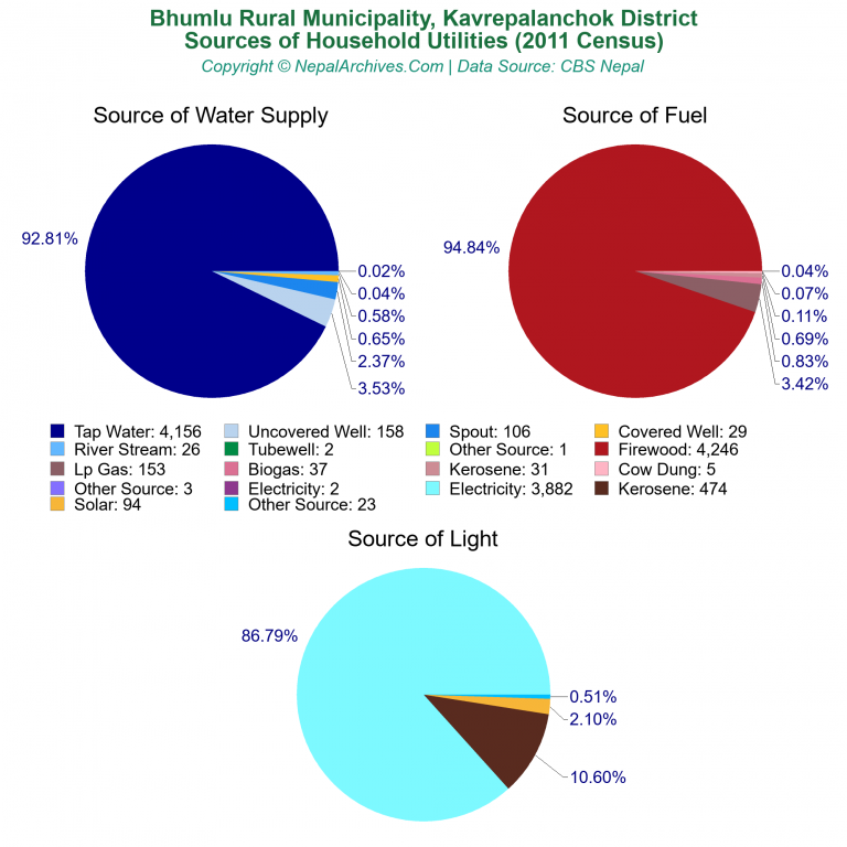 Household Utilities Pie Charts of Bhumlu Rural Municipality