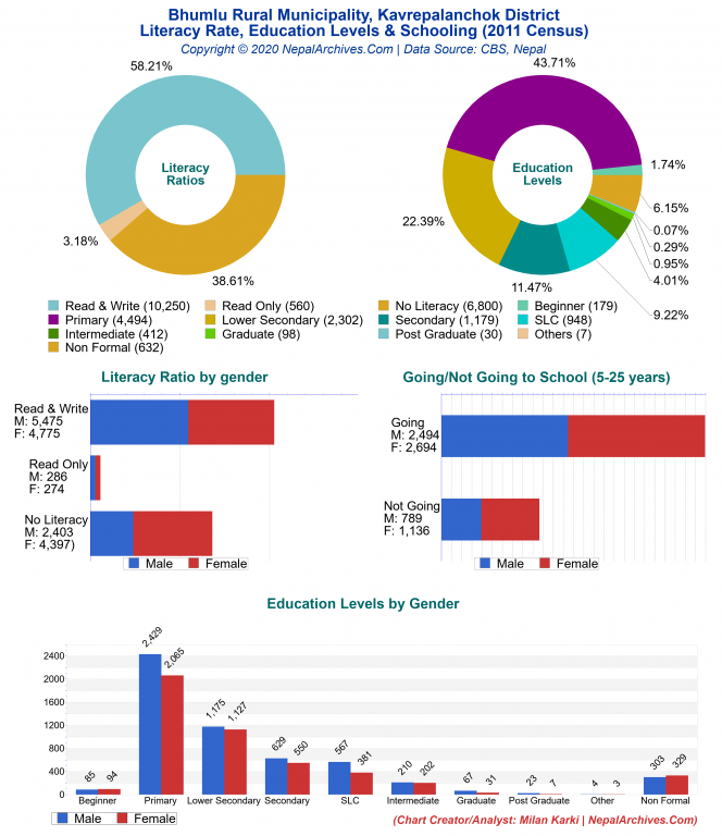 Literacy, Education Levels & Schooling Charts of Bhumlu Rural Municipality