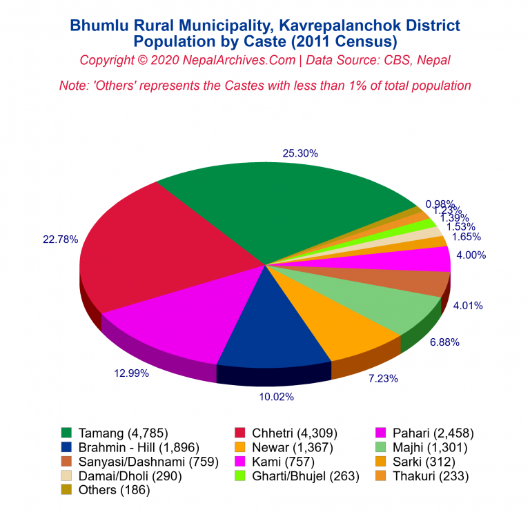 Population by Castes Chart of Bhumlu Rural Municipality