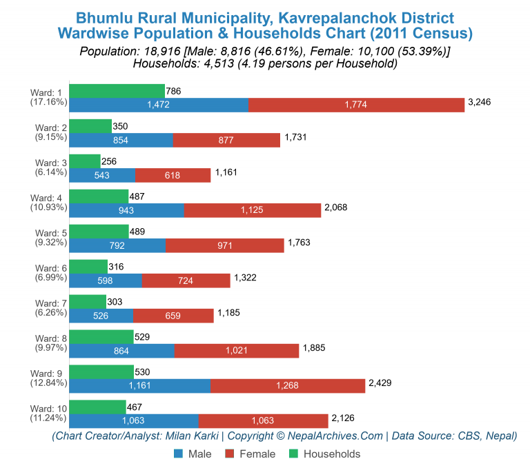 Wardwise Population Chart of Bhumlu Rural Municipality