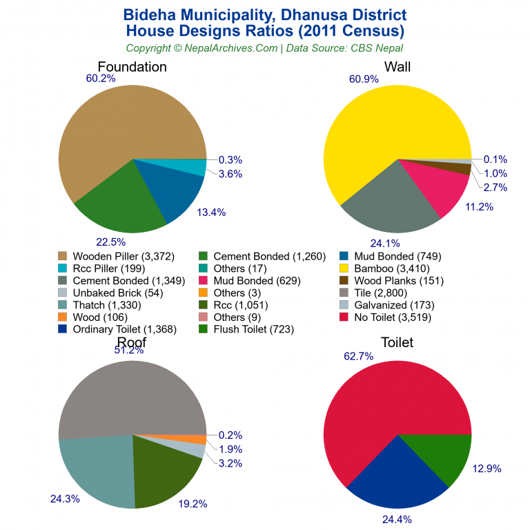 House Design Ratios Pie Charts of Bideha Municipality