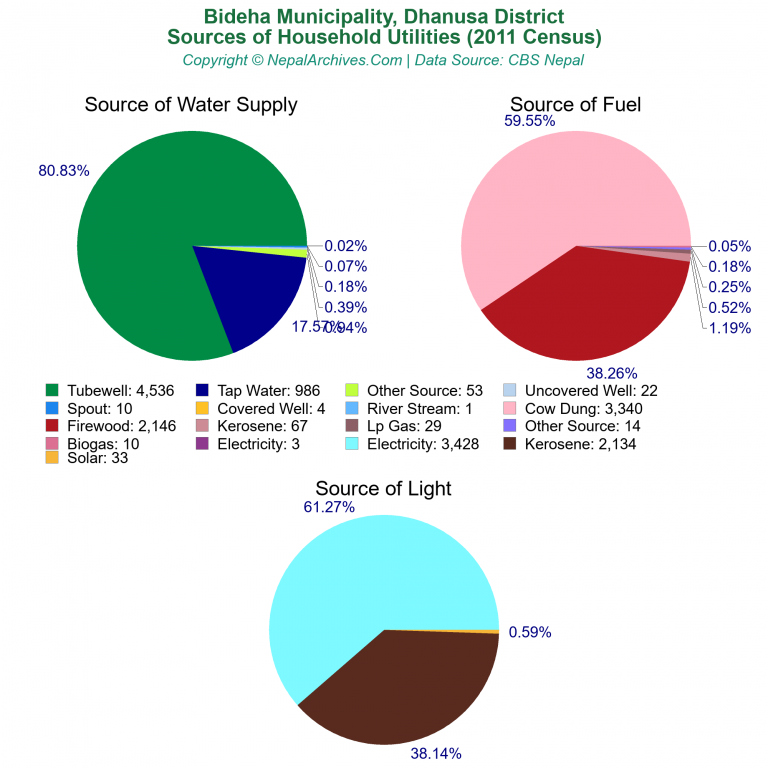 Household Utilities Pie Charts of Bideha Municipality