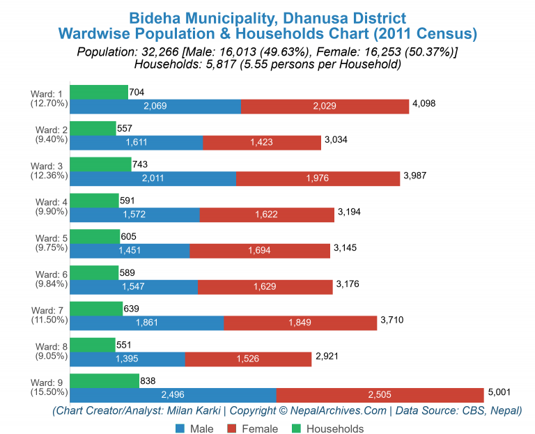 Wardwise Population Chart of Bideha Municipality