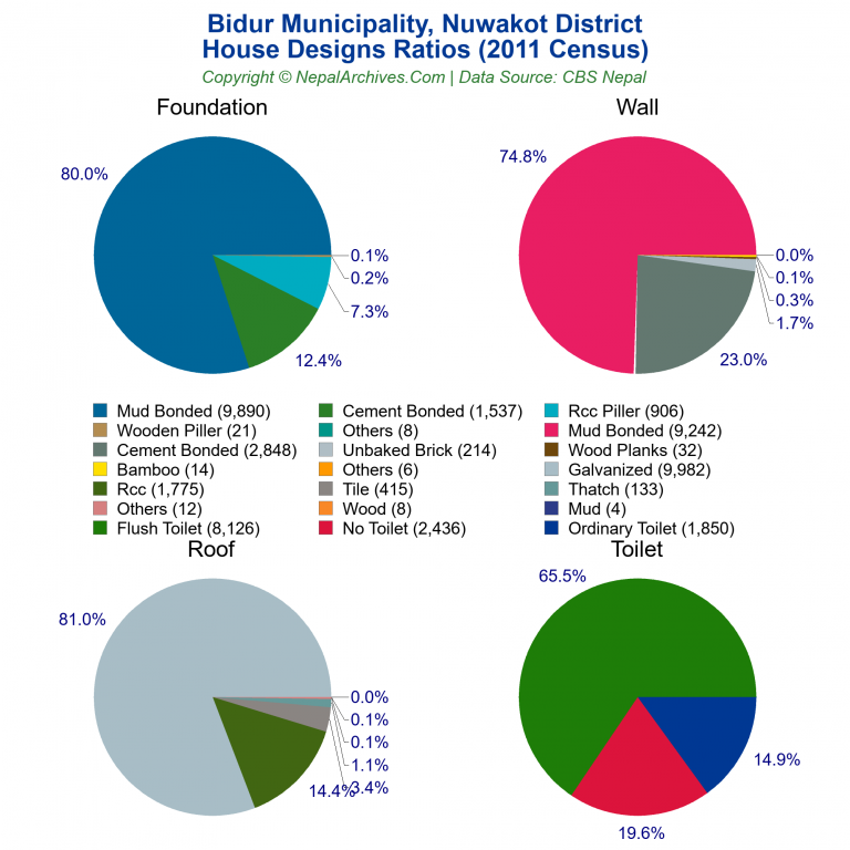 House Design Ratios Pie Charts of Bidur Municipality