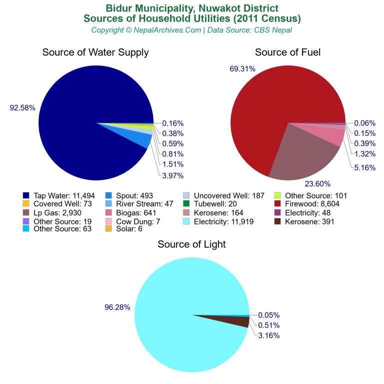 Household Utilities Pie Charts of Bidur Municipality