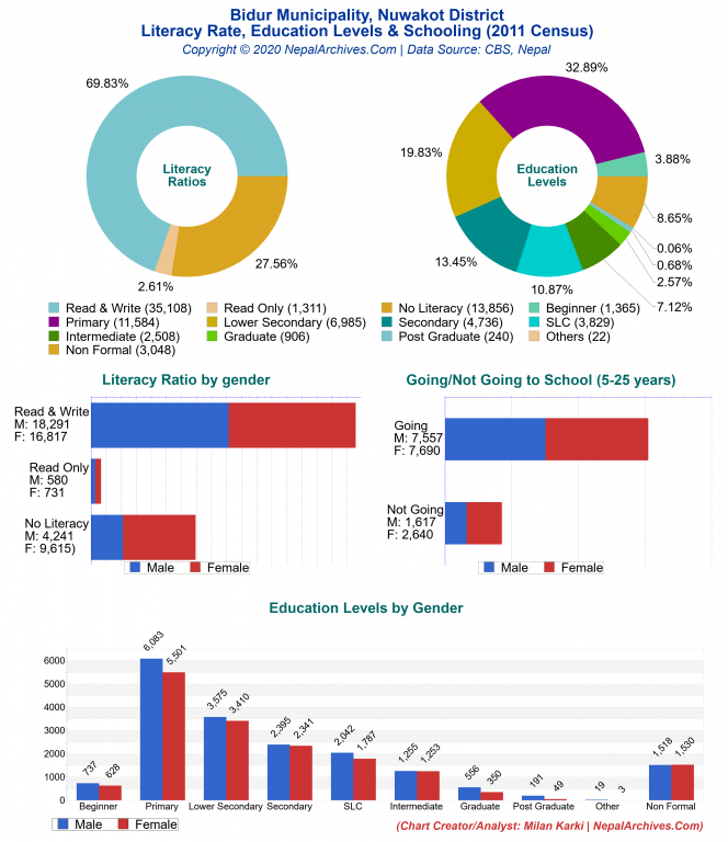 Literacy, Education Levels & Schooling Charts of Bidur Municipality