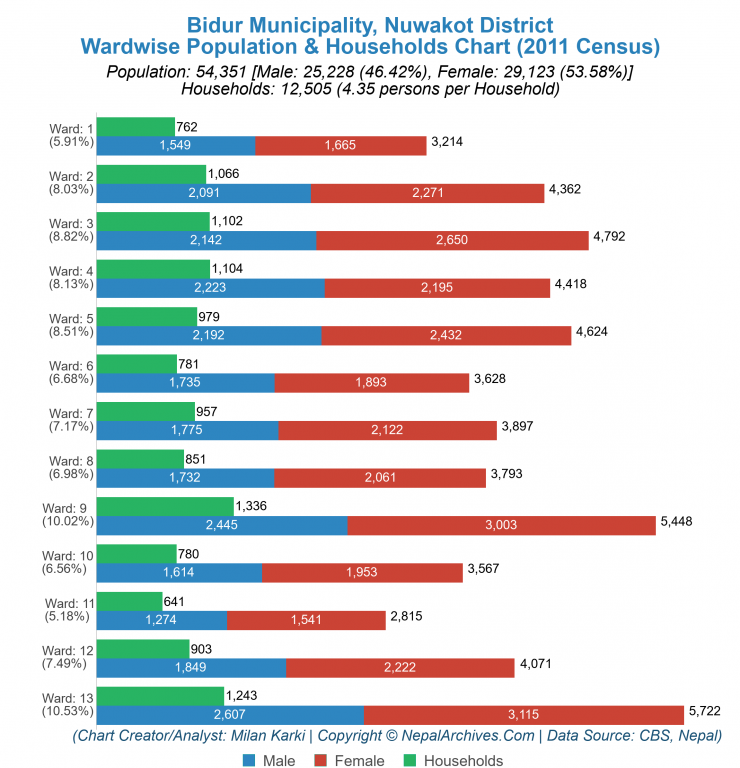 Wardwise Population Chart of Bidur Municipality