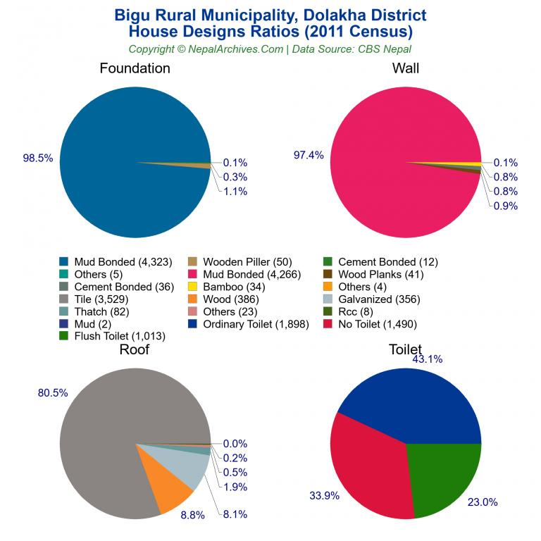 House Design Ratios Pie Charts of Bigu Rural Municipality